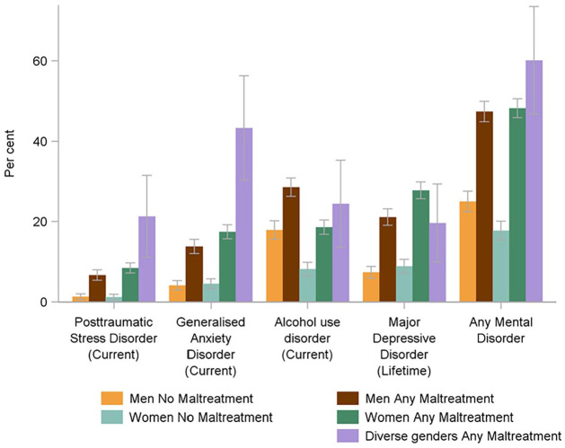 Child Maltreatment, Mental Health Disorders, and Health Risk Behaviors in People With Diverse Gender Identities.