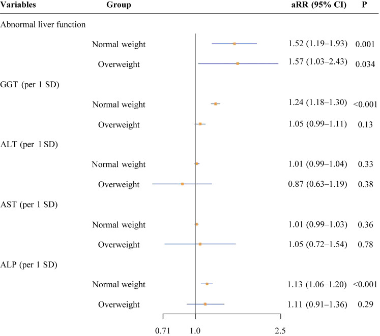 Maternal Abnormal Liver Function in Early Pregnancy and Spontaneous Pregnancy Loss: A Retrospective Cohort Study.