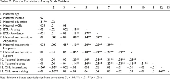 Pathways of Intergenerational Risk: Examining the Association Between Maternal Adverse Childhood Experiences and Child Socio-Emotional and Behavioral Concerns at 8 Years of Age.