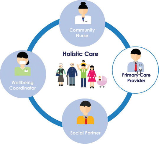 Healthier SG Teams: a paradigm shift in population health care delivery.