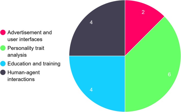 The Use of Eye Gaze Data and Personality Traits: A Scoping Review of the Literature.