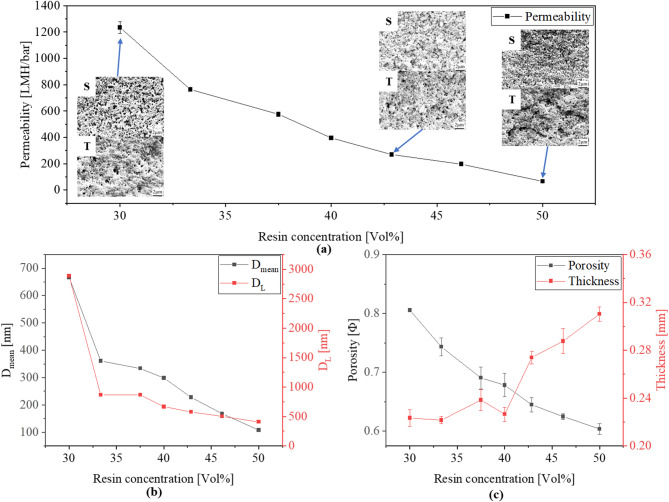 Masked stereolithography and polymerization induced phase separation for 3D printing of membranes.