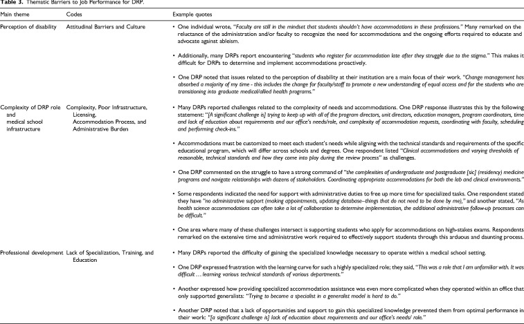 The Role, Challenges, and Employment Characteristics of Disability Resource Professionals in Medical Education: A National Study.