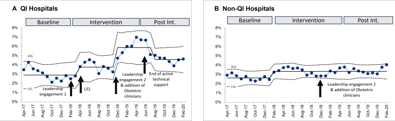 Quality improvement collaborative to increase access to caesarean sections: lessons from Bihar, India.