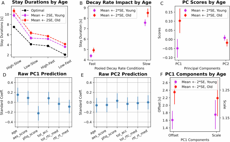 Ageing is associated with exaggerated overstaying in foraging behaviour.