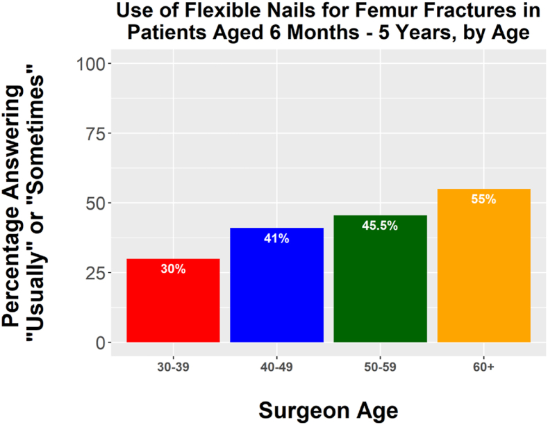 Practice Pattern Preferences Among Pediatric Orthopaedic Surgeons in North America for the Treatment of Femoral Shaft Fractures.