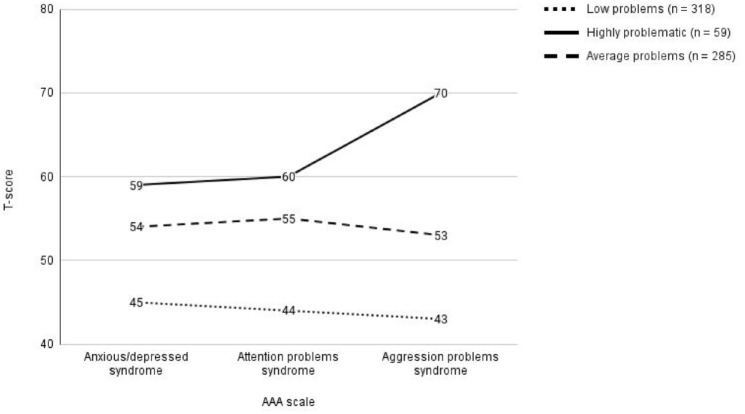 The adolescent dysregulation profile and its association with educational, occupational, and substance use outcomes in emerging adulthood.