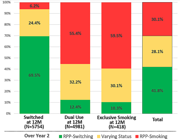 Repeated point-prevalence of switching away from smoking after electronic nicotine delivery systems (ENDS) purchase.