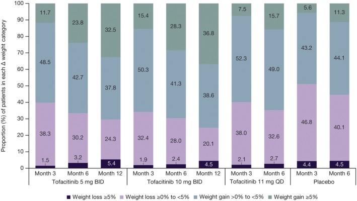 Analysis of the Impact of Tofacitinib Treatment on Weight and Body Mass Index in Patients With Rheumatoid Arthritis.