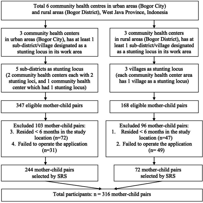 The accuracy of a novel stunting risk detection application based on nutrition and sanitation indicators in children aged under five years.