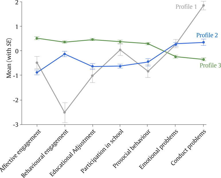 Interpersonal Risk and Protective Factors for Adolescents' Psychosocial Wellbeing in Secondary Education: A Latent Profile Analysis.