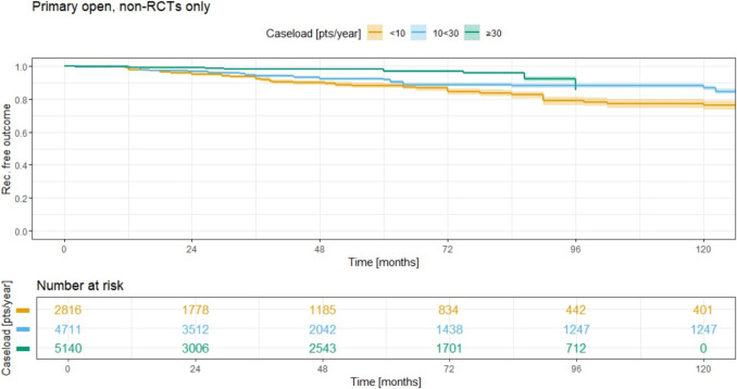 Impact of surgical case load on recurrence rates in pilonidal sinus disease: a cross-study data synthesis.