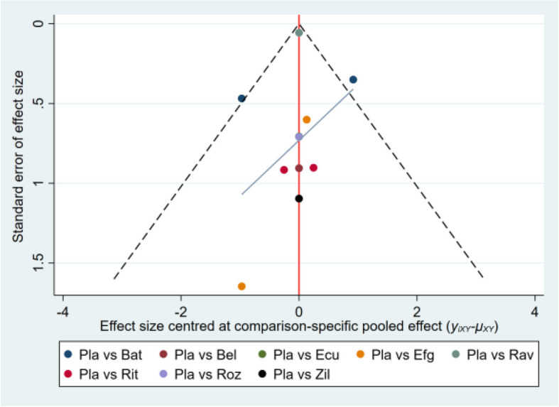 Comparative efficacy and acceptability of novel biologics in the treatment of myasthenia gravis: systematic review and network meta-analysis of randomized trials.