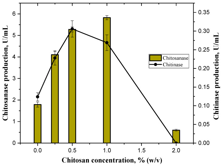 Comparative Potential of Chitinase and Chitosanase from the Strain <i>Bacillus thuringiensis</i> B-387 for the Production of Antifungal Chitosan Oligomers.
