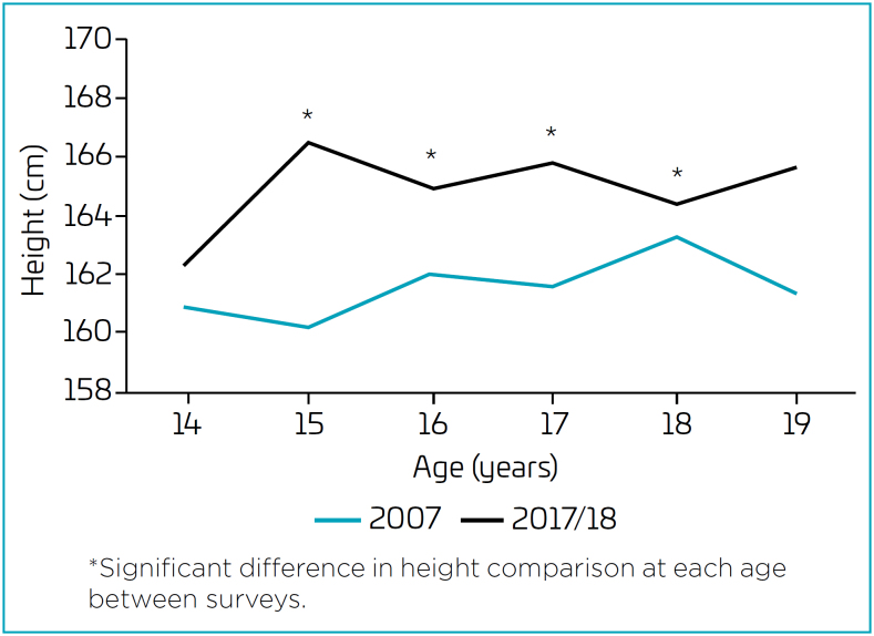 Secular trend in height and associated factors among adolescents in Florianópolis, Santa Catarina, Brazil, between 2007 and 2017/2018.