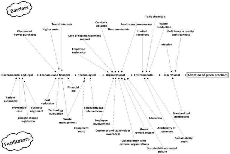 A Systematic Review of Factors Influencing the Adoption of Green Practices Within Healthcare Centers to Mitigate Climate Change.