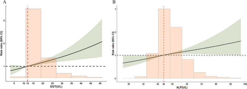 Maternal Abnormal Liver Function in Early Pregnancy and Spontaneous Pregnancy Loss: A Retrospective Cohort Study.
