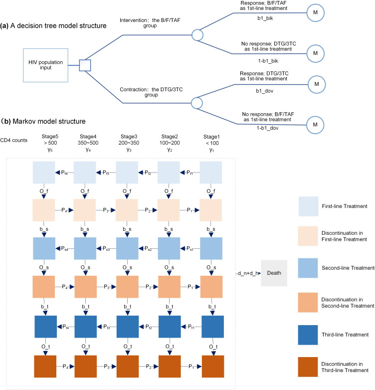 Health Economics Evaluation of Bictegravir/Emtricitabine/Tenofovir for a First-Line Treatment of HIV-1 Infection in China.