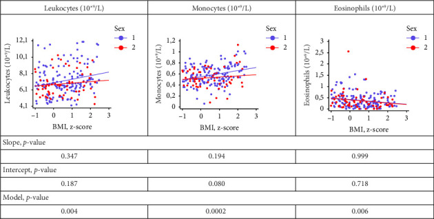 The Influence of Body Mass Index on Monocytes and Eosinophil Levels and Their Relationship With Spirometric Parameters in Children and Adolescents With Bronchial Asthma.