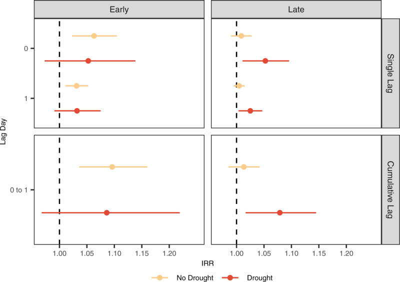 Compound drought and heatwave extreme weather events: Mortality risk in individuals with chronic respiratory disease.