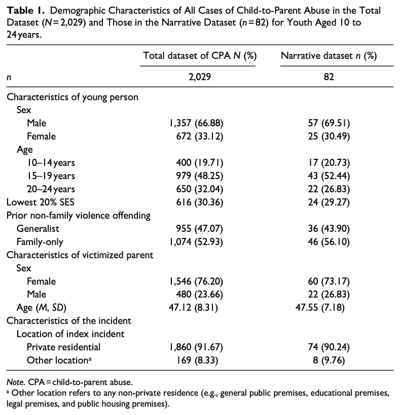 The Role of Situational Factors in Child-to-Parent Abuse: Implications for Assessment, Management, and Intervention.