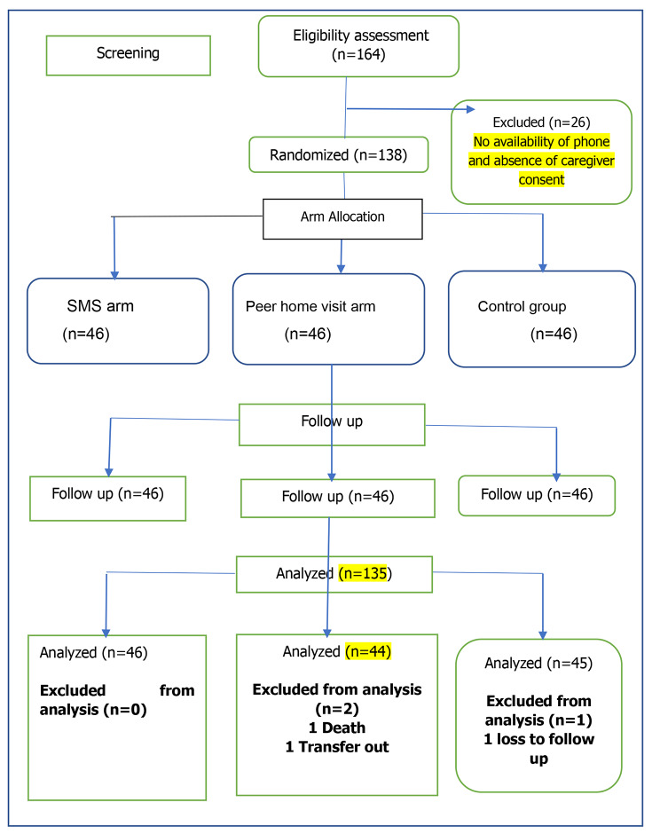 The impact of short message service reminders or peer home visits on adherence to antiretroviral therapy and viral load suppression among HIV-Infected adolescents in Cameroon: a randomized controlled trial.