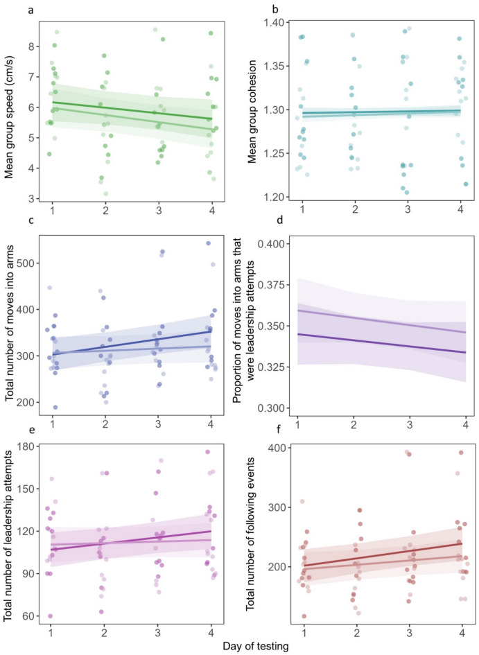Group personality, rather than acoustic noise, causes variation in group decision-making in guppy shoals.