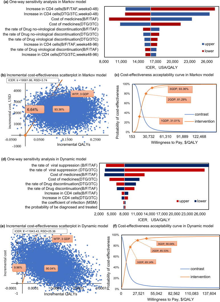 Health Economics Evaluation of Bictegravir/Emtricitabine/Tenofovir for a First-Line Treatment of HIV-1 Infection in China.