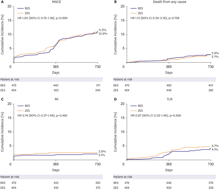 Comparison of Thick Biolimus A9-Eluting Stent and Thin Zotarolimus-Eluting Stent in Multi-Vessel Percutaneous Coronary Intervention.