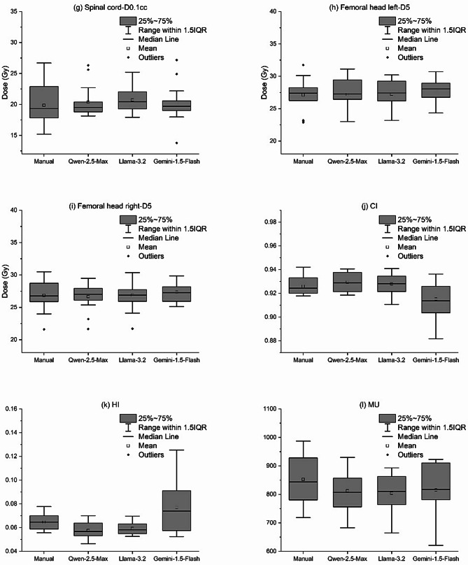 Feasibility study of automatic radiotherapy treatment planning for cervical cancer using a large language model.
