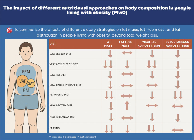 The Impact of Different Nutritional Approaches on Body Composition in People Living with Obesity.