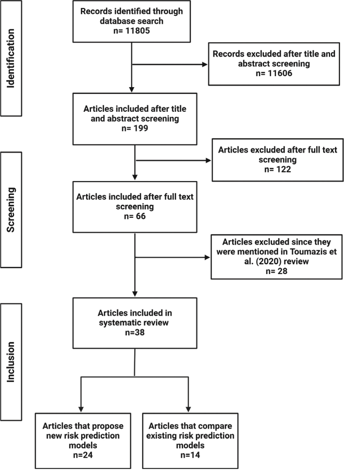 A systematic review and meta-analysis of lung cancer risk prediction models.