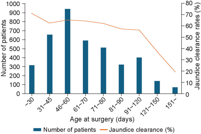Japanese biliary atresia registry.