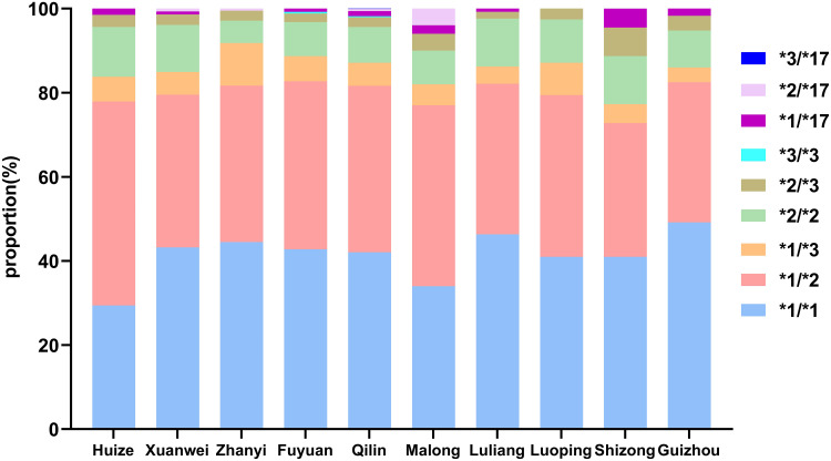 Prevalence of <i>CYP2C19</i> Variants in Patients with Cardiovascular Disease from the Yunnan-Guizhou Plateau in Southwestern China.