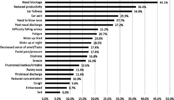 Prolonged flight exposure and its effects on sinonasal health among aircrew members.