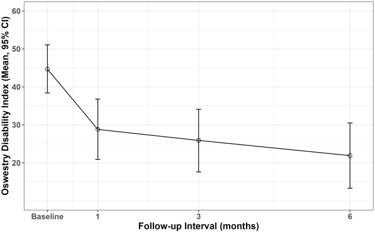 Supplemental Nucleus Pulposus Allograft in Patients with Lumbar Discogenic Pain: Evaluation of Clinical Outcomes and Quality of Life in Medicare Beneficiaries.