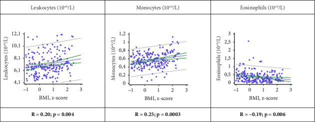 The Influence of Body Mass Index on Monocytes and Eosinophil Levels and Their Relationship With Spirometric Parameters in Children and Adolescents With Bronchial Asthma.