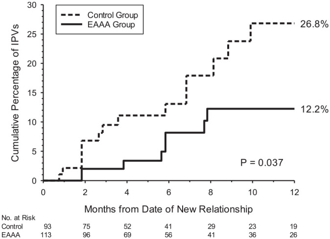 A Successful Sexual Assault Resistance Program Also Reduced Intimate Partner Violence.