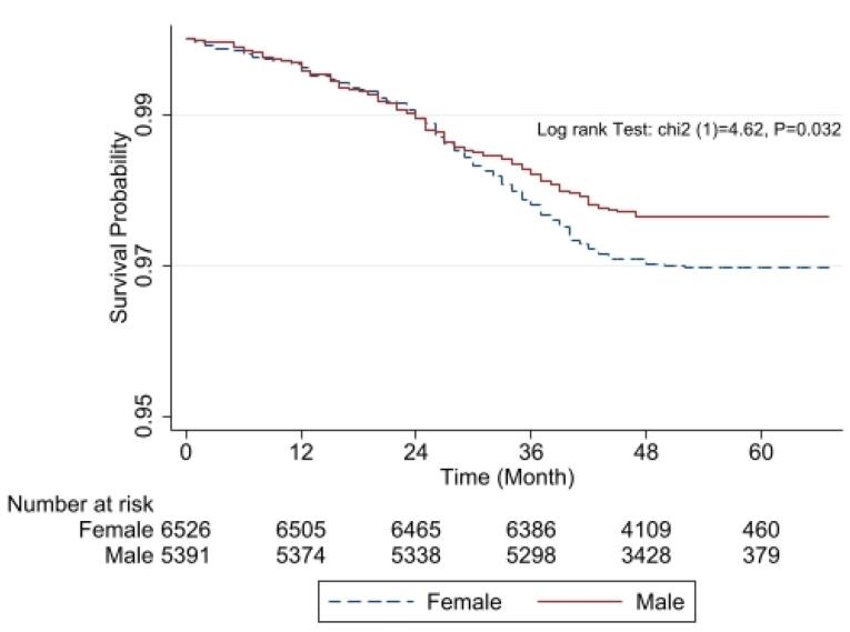 Artificial intelligence survival models for identifying relevant risk factors for incident diabetes in Azar cohort population.