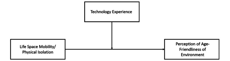 Factors Influencing Older Adults' Perception of the Age-Friendliness of Their Environment and the Impact of Loneliness, Technology Use, and Mobility: Quantitative Analysis.