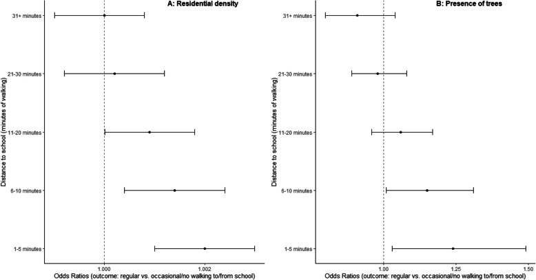 Associations between parental perceptions of neighbourhood environments and active travel to school: IPEN Adolescent study.