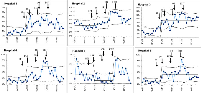 Quality improvement collaborative to increase access to caesarean sections: lessons from Bihar, India.