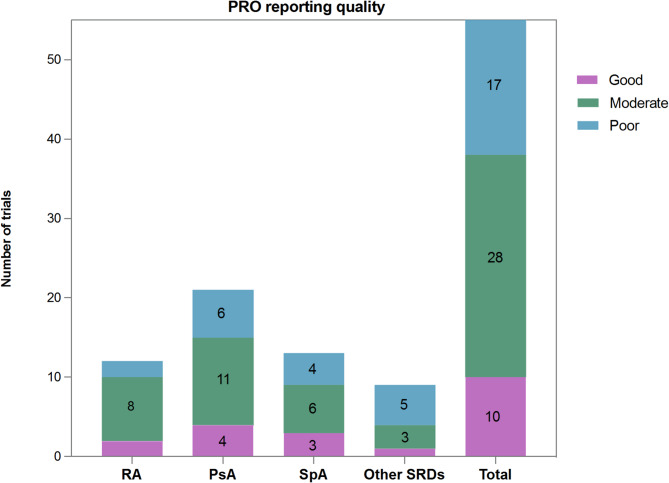 Patient reported outcomes in the FDA approved drugs for systemic rheumatic diseases (2013-2024).