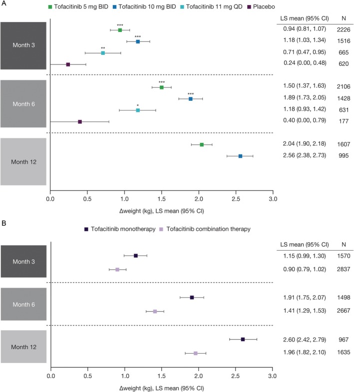Analysis of the Impact of Tofacitinib Treatment on Weight and Body Mass Index in Patients With Rheumatoid Arthritis.