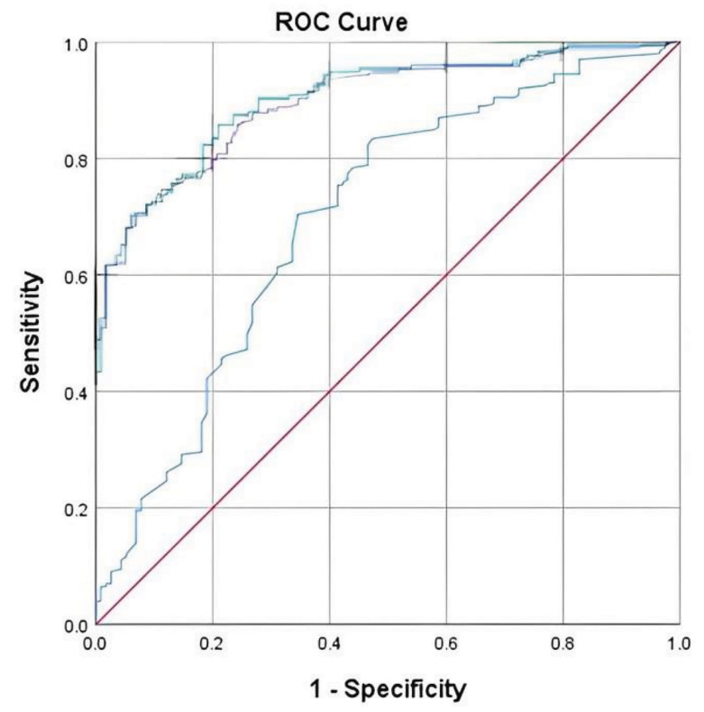 Diagnostic Value of Serum Cancer Antigen 125, Carcinoembryonic Antigen, Cancer Antigen 19-9, Anti Müllerian Hormone, White Blood Cell Count, Platelet Count, and Neutrophil to Lymphocyte Ratio in Endometriosis: A Retrospective Study.