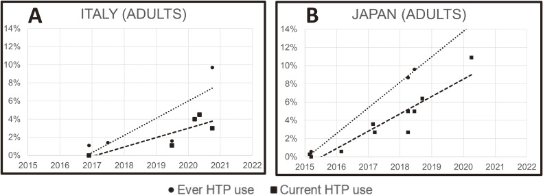 Patterns of Use of Heated Tobacco Products: A Comprehensive Systematic Review.