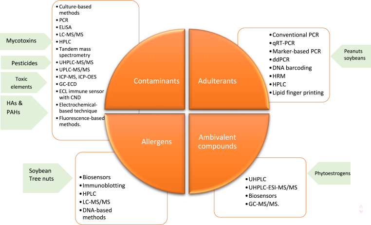 A critical review of conventional and emerging technologies for the detection of contaminants, allergens and adulterants in plant-based milk alternatives.
