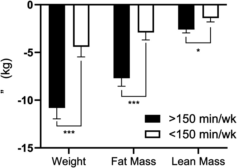 Effect of physical activity on changes in weight and aerobic capacity during an 18-month behavioral weight loss intervention.