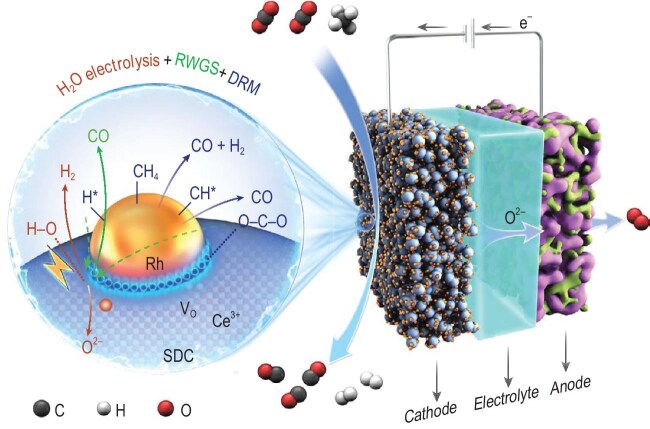 Tandem electro-thermocatalytic system: redefining CO<sub>2</sub> utilization efficiency in methane dry reforming.