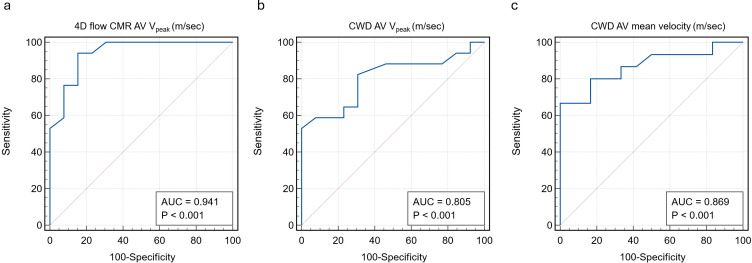 Four-dimensional flow provides incremental diagnostic value over echocardiography in aortic stenosis.